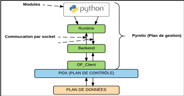 Figure 1.20 représentation des principales couches de Pyretic 