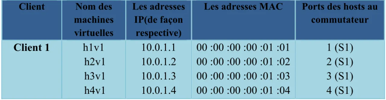 Tableau 2.2 Tableau fournissant les informations des machines pour CoreticComp  Client  Nom des 