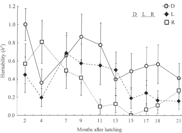 Figure  II.  1 :  Temporal  variation  in  heritabi lity  estimates  (h 2  ±  SE)  for  body  mass ,  from  yolk sac resorption to  21  months of age, among the three brook charr populations (domestic  [D] ,  Laval [L] , Rupert [RD reared in the constant t