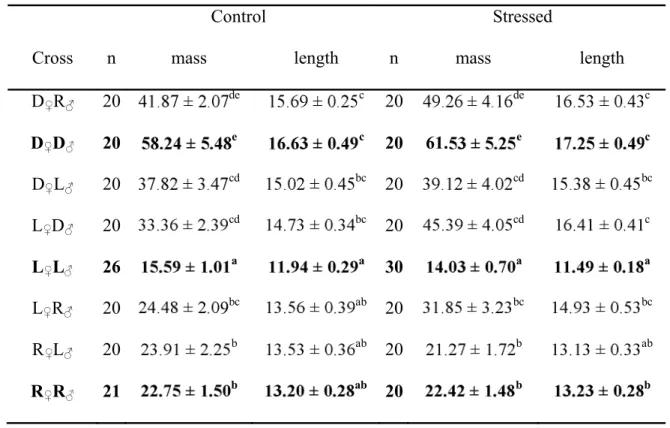 Table II: Total mass (g) and length (cm) of the three purebred strains (bold) and their hybrids used as 6