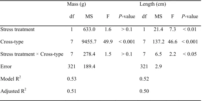 Table III: Summary of two-way ANOVAs for body  mass and length. df is degrees of freedom; MS is 9