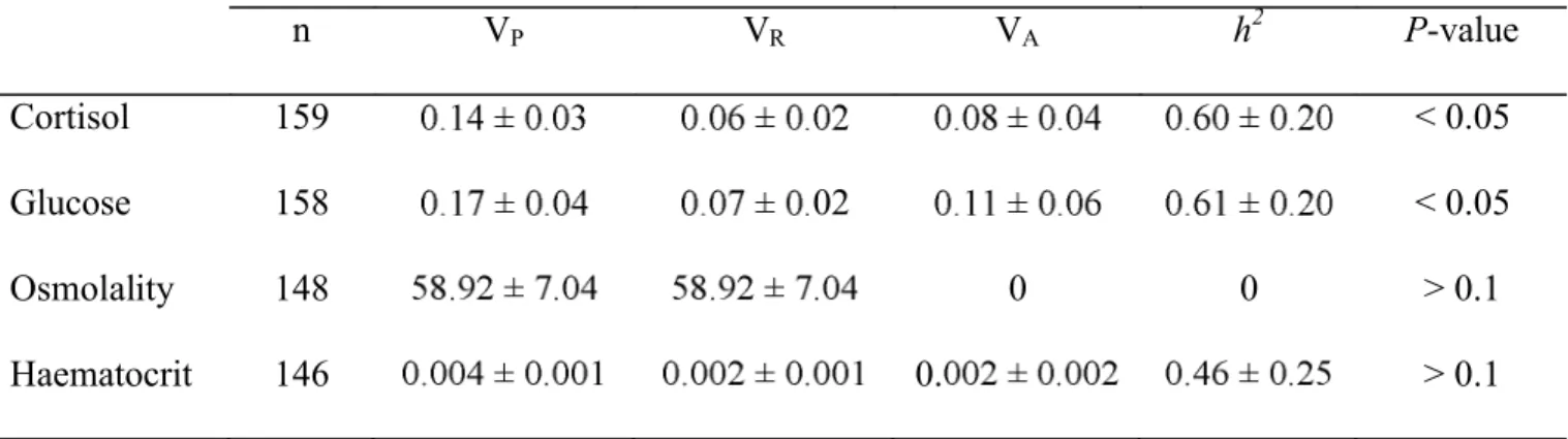 Table  V:  Genetic  components  of  the  different traits in the  stress  responses.  Estimates  of  total 15