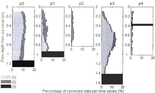 Figure  1.2  : Percentage of data corrected  per time  series using  (1)  the  algorithm of ambiguity  correction (Iight gray) and  (2)  the de-spiking algorithm (dark gray)
