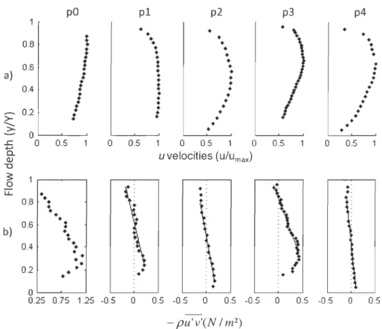 Figure  1.4:  a)  Velocity  profiles  and  b)  Reynolds  shear  stress  for  profiles  measured  during  open (pO)  and ice-covered fIow  conditions (pl; p2;  p3;  p4) 