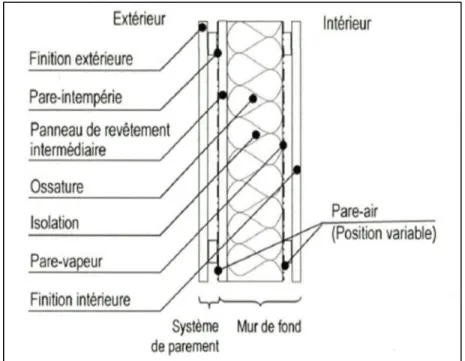 Figure 1.12  Composition des murs à ossature de bois  Tirée de Frenette, (2009, p.24) 