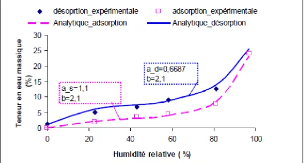 Figure 1.23 Isotherme d’adsorption-désorption expérimentale et analytique   du béton de chanvre; Tirée de Tran L