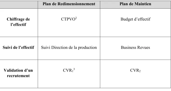 Tableau 2 : Les outils de gestion du chiffrage et du suivi des effectifs à EtaForm  Plan de Redimensionnement  Plan de Maintien 