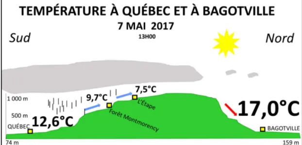 Figure 5 : Température à Québec et à Bagotville : 7 mai 2017, 13 h 
