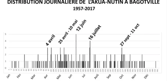 Figure 6 : Distribution journalière de l’akua-nutin à Bagotville 1957-2017 