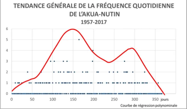 Figure 10. Tendance générale de la fréquence quotidienne de l’akua-nutin 1957-2017 