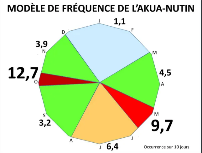 Figure 12 : Modèle de fréquence de l’akua-nutin 
