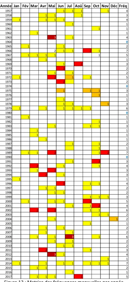 Figure 13 : Matrice des fréquences mensuelles par année 