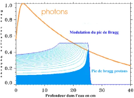 Figure 2 -  Comparaison dosimétrique photons (à gauche) et protons (à droite) –  Images du  Centre de Protonthérapie d’Orsay 