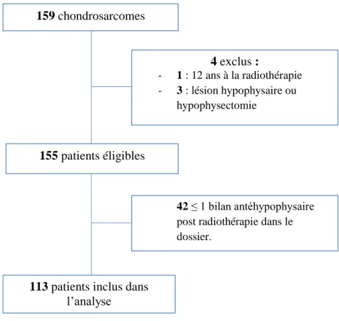 Figure 7 - Sélection des patients participant à l’étude 