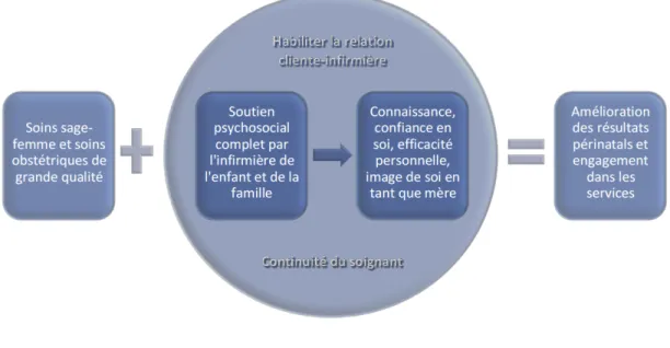 Figure 3 Théorie de programme (Kemp et al., 2013) 