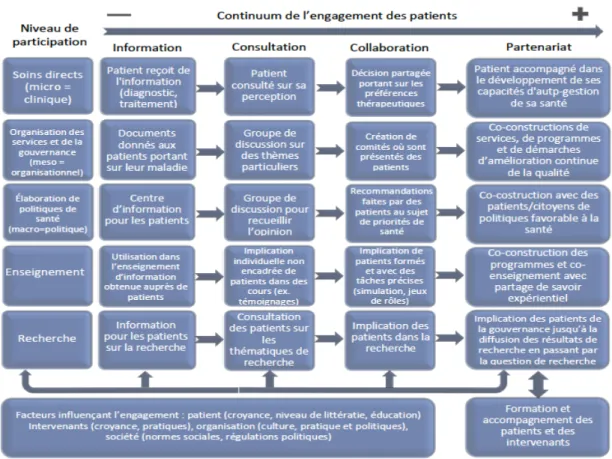 Figure 5 Modèle relationnel patient-partenaire « Montreal model » de Pomey et al. (2015) 