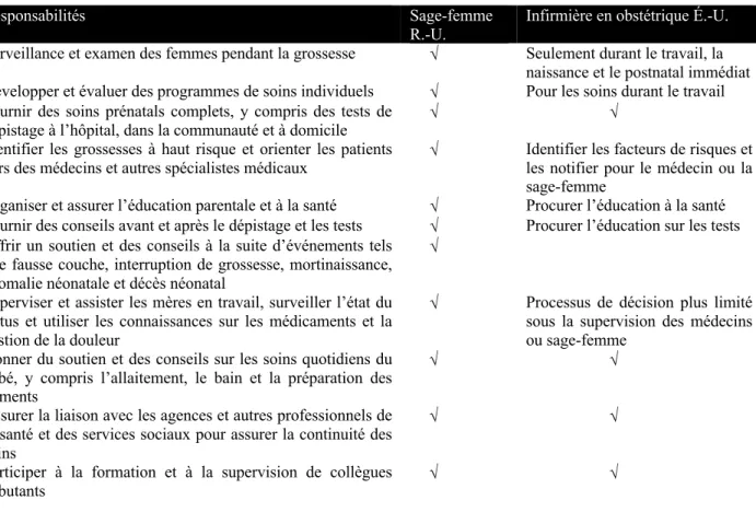 Tableau 1 Comparaison entre les responsabilités des sages-femmes au Royaume-Uni et celles des  infirmières en obstétrique aux États-Unis (Lyndon et al., 2017) 