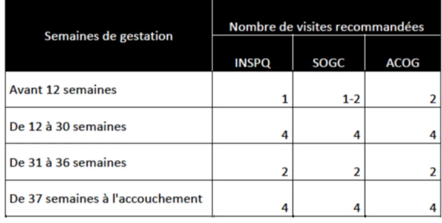 Tableau 2 Nombre de visites recommandées pour le suivi de grossesse (Côté et al., 2011) 