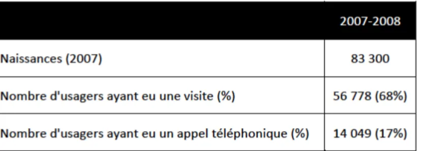 Tableau 3 Visites postnatales au Québec (Côté et al., 2011) 