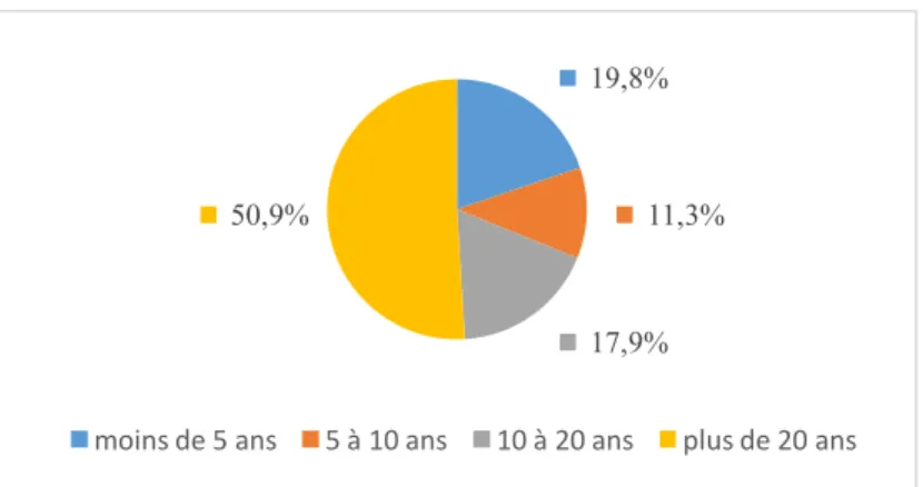 Figure  2  :  Répartition  des  médecins  du  travail  par  le  nombre  d'années  d'exercice  de  la  médecine du travail  