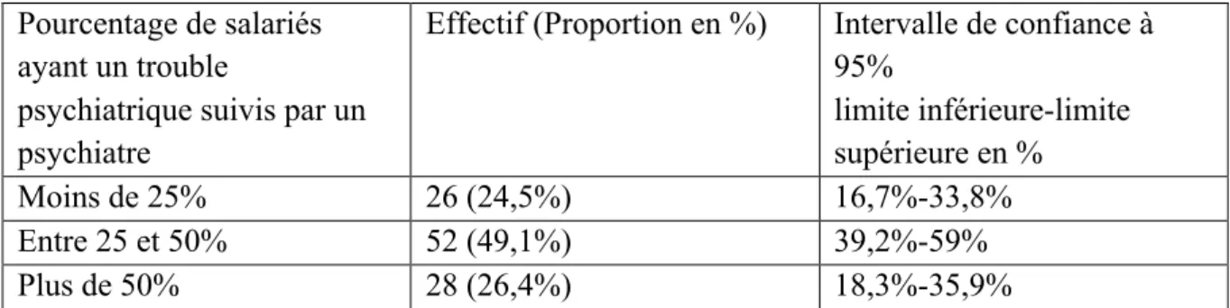 Tableau 11 : Salariés ayant un trouble psychiatrique suivis par un psychiatre 