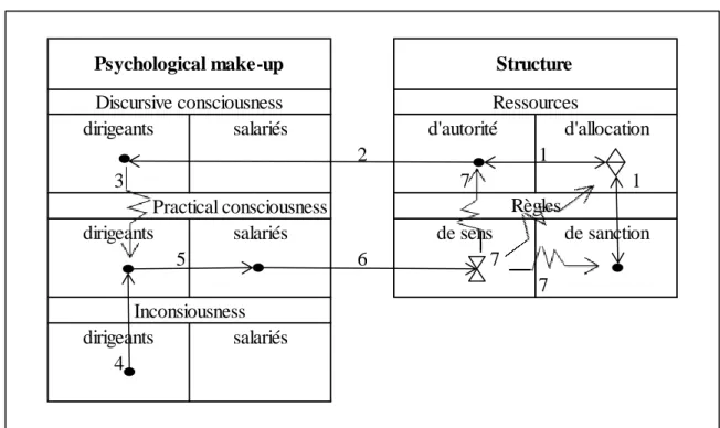 Figure 5 : Modélisation du levier de croyance à l’aide de la récursivité de Giddens