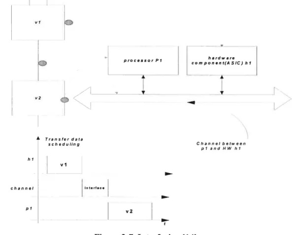 Figure 2-7 explain the work what should be considered in interfacing phase.