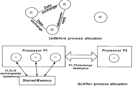 Figure 3-5 how process allocation affects the performance of distributeil computing system [21]