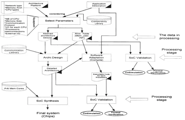 Figure 3-7 the generic design metliodology of a multiprocessor SoC architecture t271