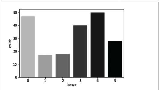 Figure 2.1 Distribution of the Risser grade in the radiographic database