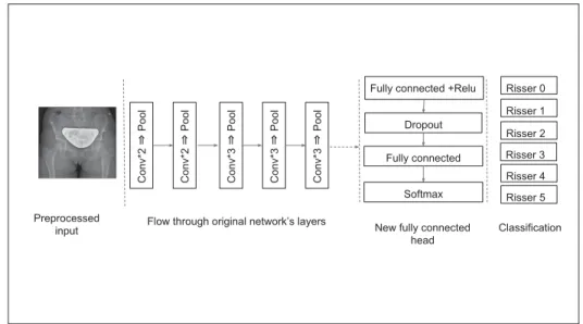 Figure 2.2 Feature extraction and classiﬁcation workﬂow with convolutional neural networks
