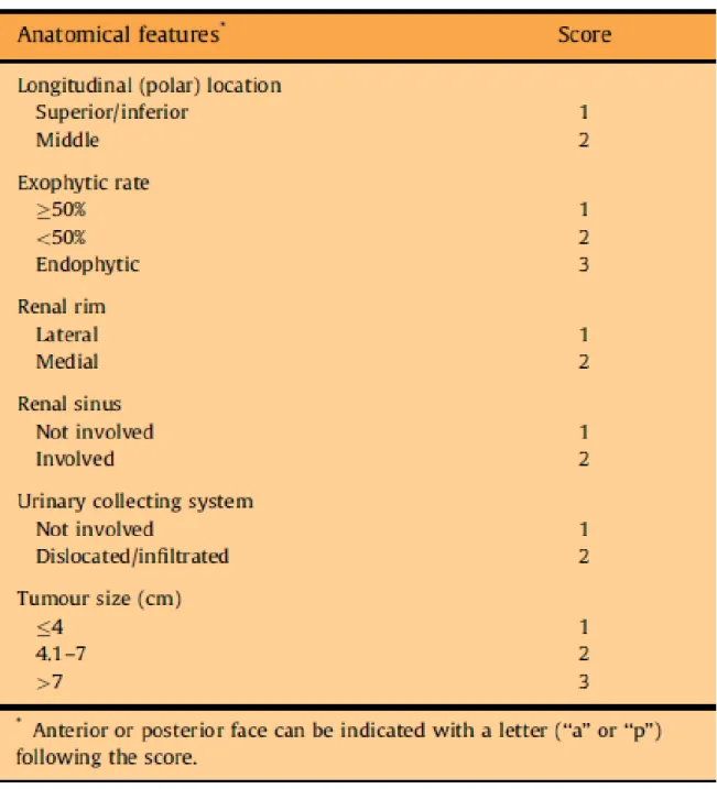 Figure 2. Classification de PADUA, Ficarra V et al., Eur Urol 2009 (2) 