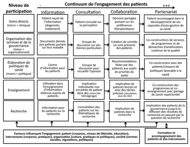 Figure 4 : Cadre théorique du continuum de l’engagement des patients inspiré de Carman et al