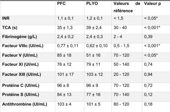 Tableau  III  :  Stabilité  du  PLYO  après  reconstitution  et  stockage  à  température  ambiante et à 4°C  à température ambiante  à 4°C  T0  T + 6h  T + 24h  T0  T + 6h  T + 24h  TP (%)  70,8  70,2  60,8  71,2  64,8  67,2  TCA (s)  41  44,1  47,0  41,5