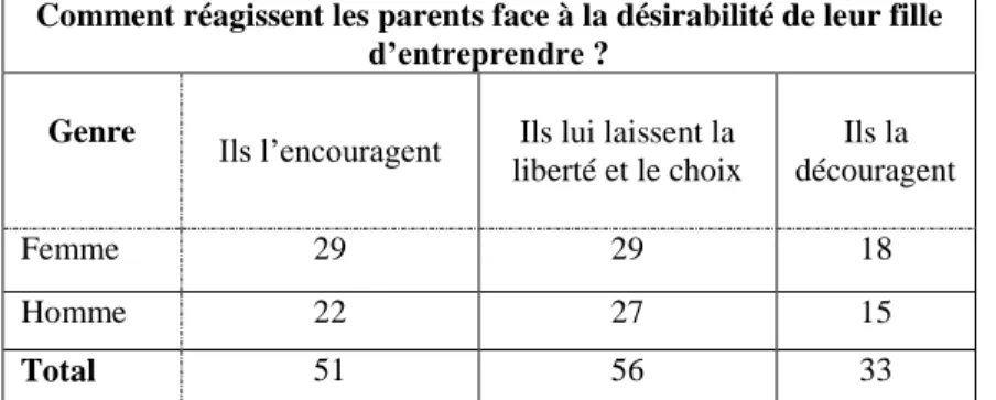 Tableau 7. La réaction familiale face à la désirabilité d’entreprendre des filles 