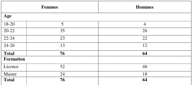 Tableau 1 : Echantillon de l’enquête (USEK, USJ, ALBA, Automne 2008) 