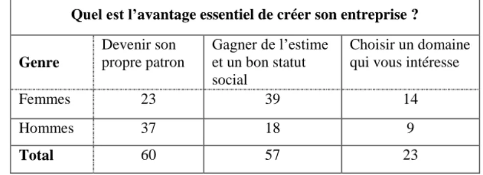 Tableau 3 : La perception des avantages de l’entrepreneuriat selon le genre 