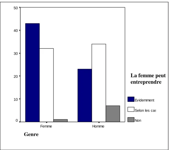 Figure 2 : La possibilité qu’une femme soit entrepreneuse au Liban. 