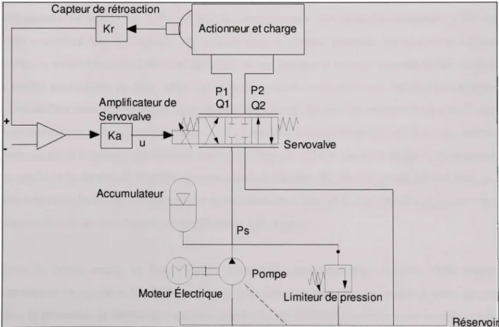 Figure 1.1 Schemas d'un systeme electrohydraulique. 
