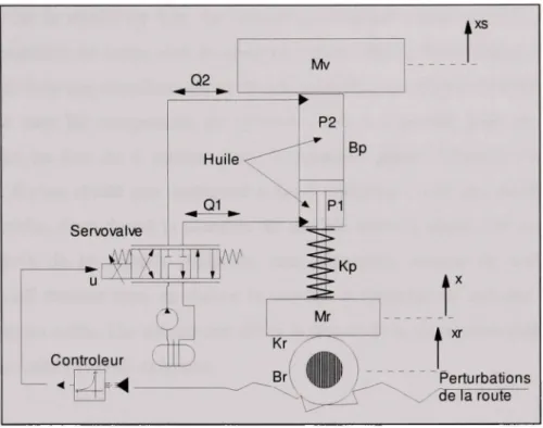 Figure  1.3 Schema d'une suspension active electrohydraulique. 