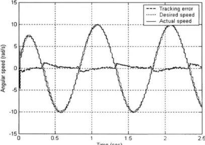 Figure 2. 8 Experimental velocity and tracking error for Backstepping controller with  maximum load applied on the hydraulic actuator