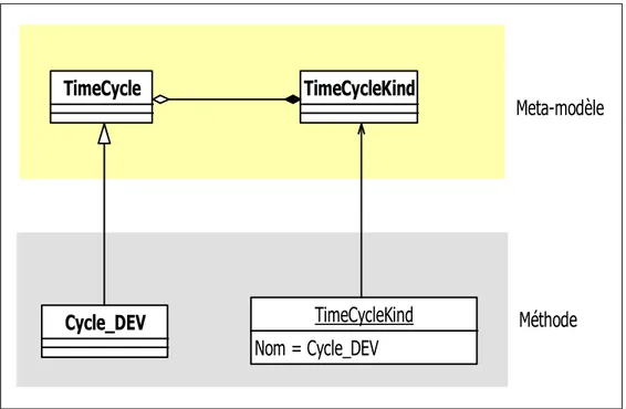 Figure 6.1  Instanciation du powertype TimeCycle/*Kind. 
