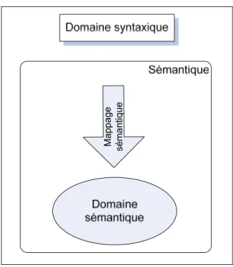 Figure 2.1  Composition de la sémantique. 
