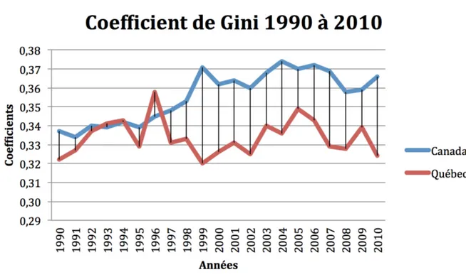 Figure 3 : Coefficient de Gini Québec et Canada (1990 à 2010) (Statistique Canada, 2012) 