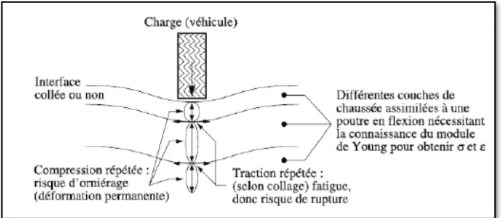 Figure 1.2 Sollicitations induites par le trafic   Tirée de Di Benedetto et Corté (2005) 
