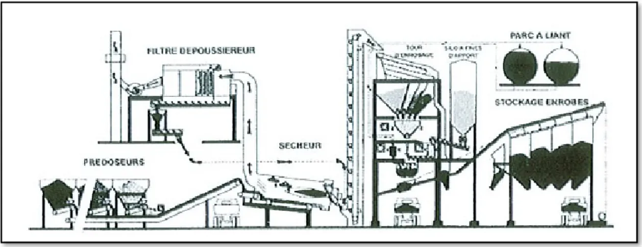 Figure 1.16 Schéma de principe d'une centrale discontinue (Faure et Noël, 1981)  1.4.1.3  Chargement des camions 