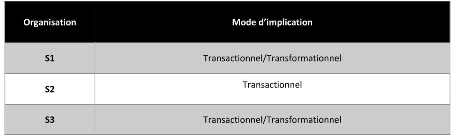 Tableau 10 : Mode d’implication par organisation 