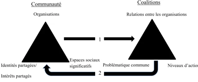 Figure 4 : Dynamique de redéfinition ou de renforcement des frontières de la communauté  par le processus de coalition 