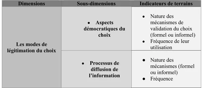Tableau 2 : Opérationnalisation de la dimension des modes de légitimation du choix (VI- (VI-D2)