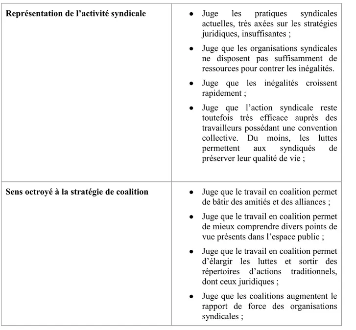 Tableau 4 : Synthèse des observations pour la dimension Pôle identitaire de S1 